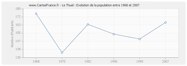 Population Le Thuel